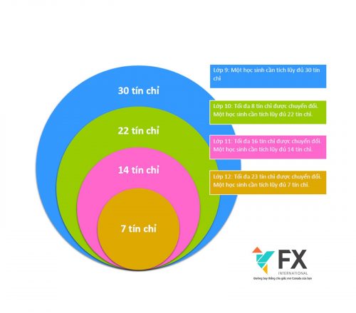 Lộ trình du học cho học sinh phổ thông
