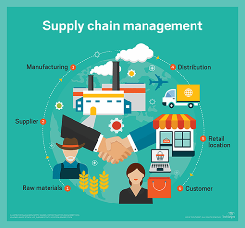 Ngành Supply Chain tại Canada